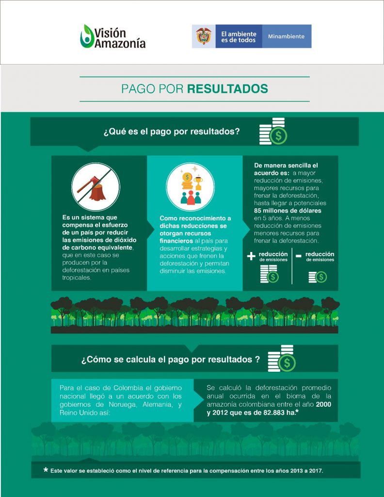 Infografía Pago por Resultados - Pago por resultados es un sistema que compensa el esfuerzo de un país por reducir las emisiones de dióxido de carbono equivalente, que en este caso se producen por la deforestación en países tropicales.