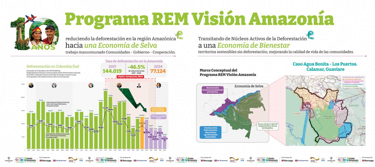 REM Visión Amazonía celebra 10 años de resultados en la Feria Internacional del Medio Ambiente – FIMA 2026